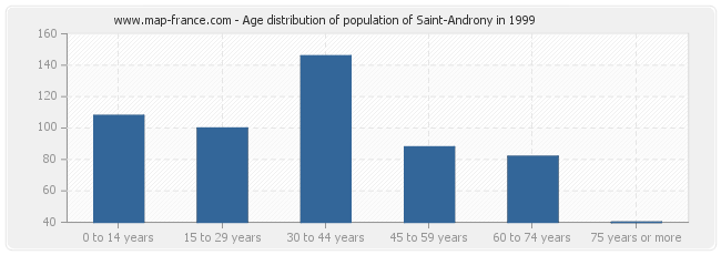 Age distribution of population of Saint-Androny in 1999