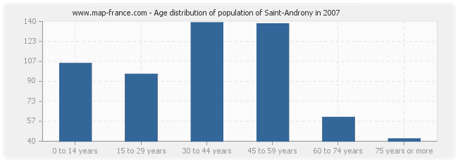 Age distribution of population of Saint-Androny in 2007