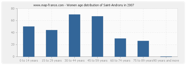 Women age distribution of Saint-Androny in 2007