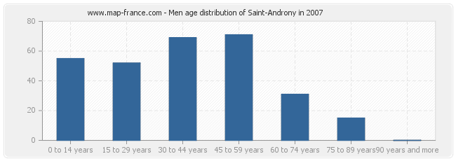 Men age distribution of Saint-Androny in 2007