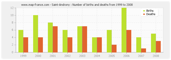 Saint-Androny : Number of births and deaths from 1999 to 2008