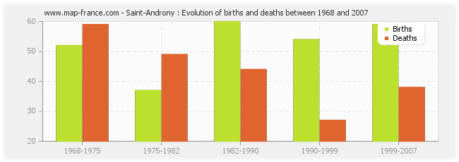 Saint-Androny : Evolution of births and deaths between 1968 and 2007