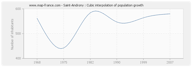 Saint-Androny : Cubic interpolation of population growth