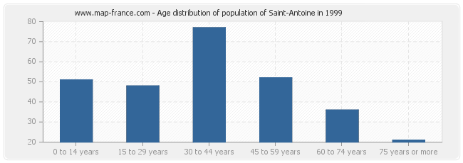 Age distribution of population of Saint-Antoine in 1999