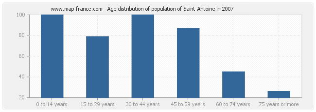 Age distribution of population of Saint-Antoine in 2007