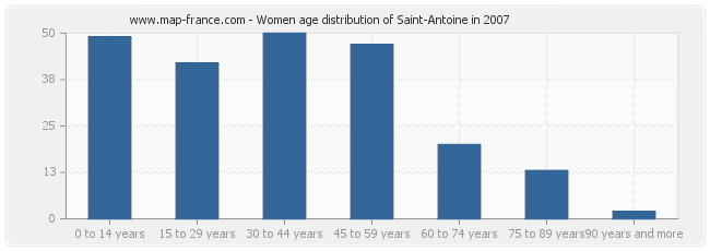 Women age distribution of Saint-Antoine in 2007