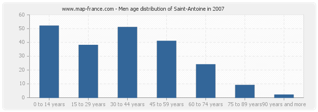 Men age distribution of Saint-Antoine in 2007