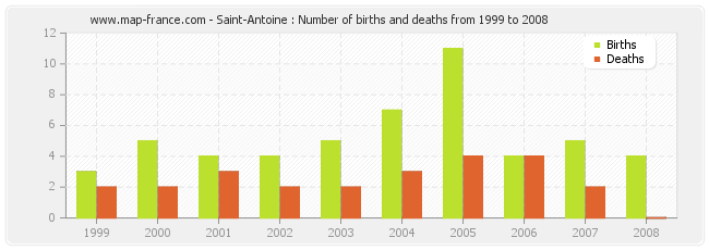 Saint-Antoine : Number of births and deaths from 1999 to 2008