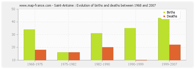 Saint-Antoine : Evolution of births and deaths between 1968 and 2007