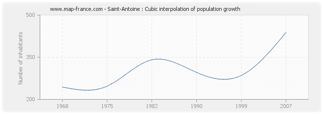 Saint-Antoine : Cubic interpolation of population growth