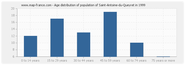 Age distribution of population of Saint-Antoine-du-Queyret in 1999