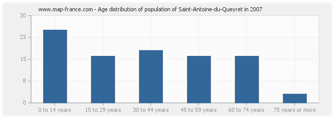 Age distribution of population of Saint-Antoine-du-Queyret in 2007