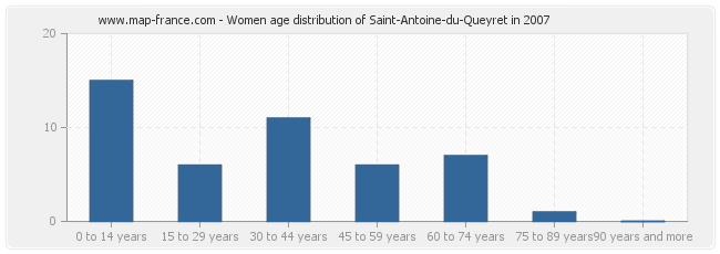 Women age distribution of Saint-Antoine-du-Queyret in 2007