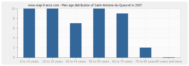 Men age distribution of Saint-Antoine-du-Queyret in 2007