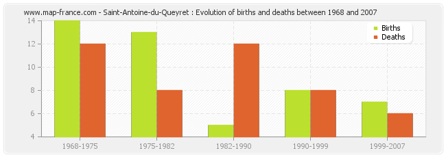 Saint-Antoine-du-Queyret : Evolution of births and deaths between 1968 and 2007