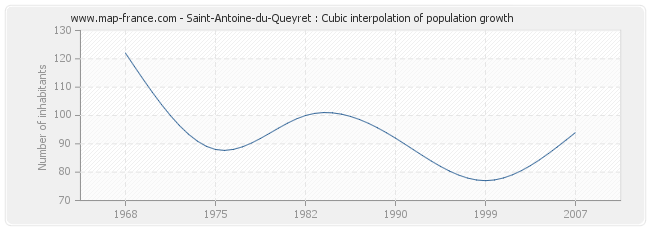 Saint-Antoine-du-Queyret : Cubic interpolation of population growth