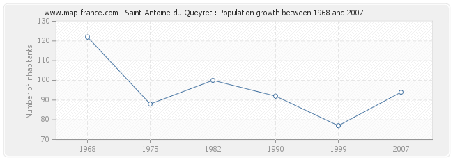 Population Saint-Antoine-du-Queyret