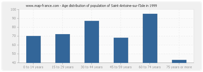 Age distribution of population of Saint-Antoine-sur-l'Isle in 1999