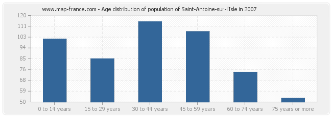 Age distribution of population of Saint-Antoine-sur-l'Isle in 2007