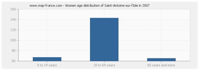 Women age distribution of Saint-Antoine-sur-l'Isle in 2007
