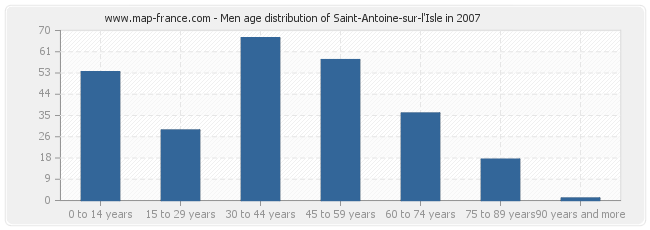 Men age distribution of Saint-Antoine-sur-l'Isle in 2007