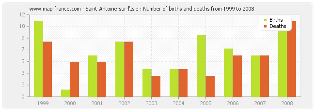 Saint-Antoine-sur-l'Isle : Number of births and deaths from 1999 to 2008