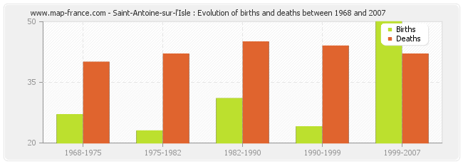 Saint-Antoine-sur-l'Isle : Evolution of births and deaths between 1968 and 2007