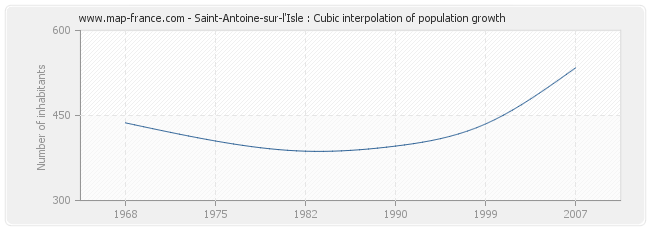 Saint-Antoine-sur-l'Isle : Cubic interpolation of population growth