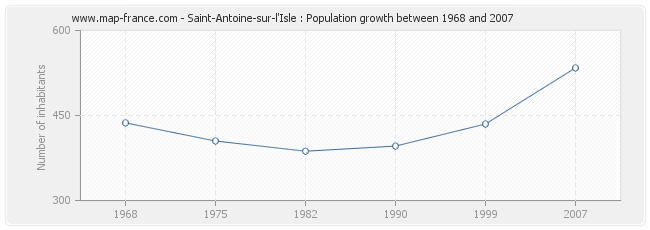 Population Saint-Antoine-sur-l'Isle