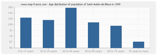 Age distribution of population of Saint-Aubin-de-Blaye in 1999