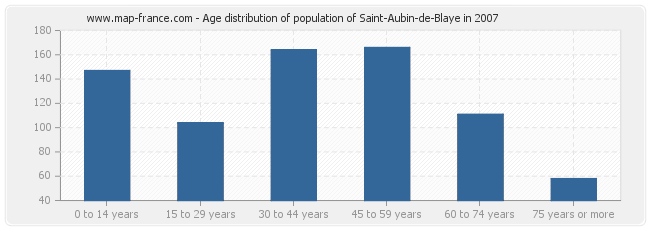 Age distribution of population of Saint-Aubin-de-Blaye in 2007