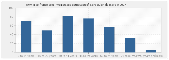 Women age distribution of Saint-Aubin-de-Blaye in 2007