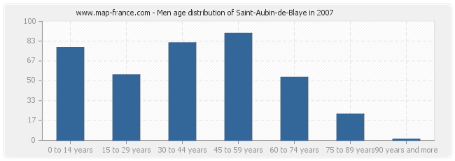 Men age distribution of Saint-Aubin-de-Blaye in 2007