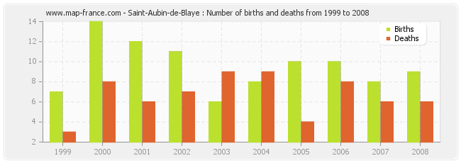 Saint-Aubin-de-Blaye : Number of births and deaths from 1999 to 2008