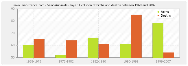 Saint-Aubin-de-Blaye : Evolution of births and deaths between 1968 and 2007