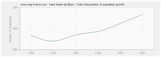 Saint-Aubin-de-Blaye : Cubic interpolation of population growth