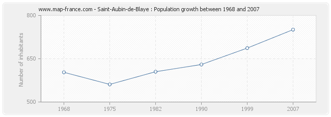 Population Saint-Aubin-de-Blaye