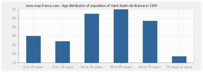 Age distribution of population of Saint-Aubin-de-Branne in 1999