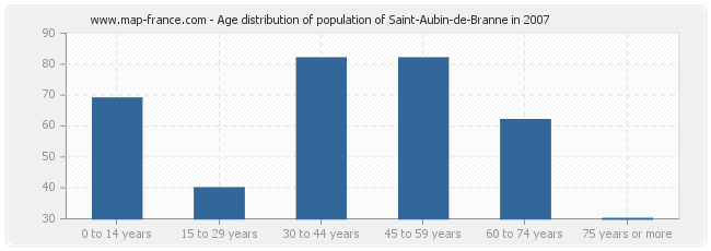 Age distribution of population of Saint-Aubin-de-Branne in 2007