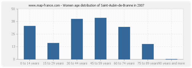 Women age distribution of Saint-Aubin-de-Branne in 2007