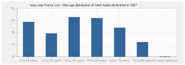 Men age distribution of Saint-Aubin-de-Branne in 2007