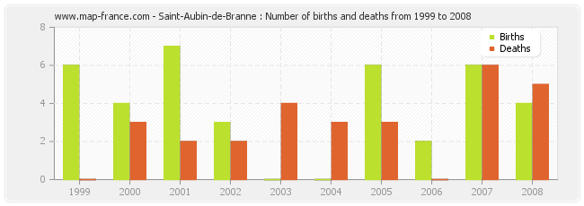 Saint-Aubin-de-Branne : Number of births and deaths from 1999 to 2008