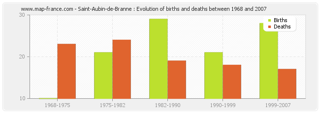 Saint-Aubin-de-Branne : Evolution of births and deaths between 1968 and 2007