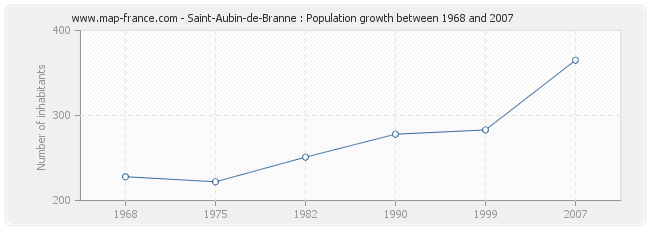 Population Saint-Aubin-de-Branne