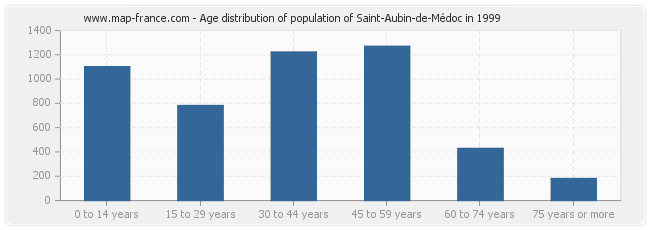 Age distribution of population of Saint-Aubin-de-Médoc in 1999