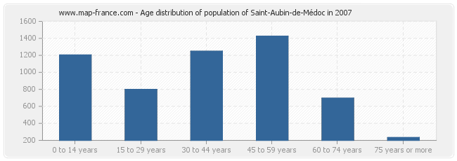 Age distribution of population of Saint-Aubin-de-Médoc in 2007