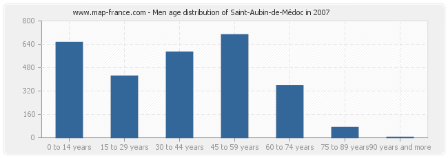 Men age distribution of Saint-Aubin-de-Médoc in 2007