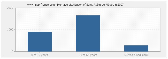 Men age distribution of Saint-Aubin-de-Médoc in 2007