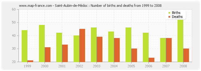 Saint-Aubin-de-Médoc : Number of births and deaths from 1999 to 2008