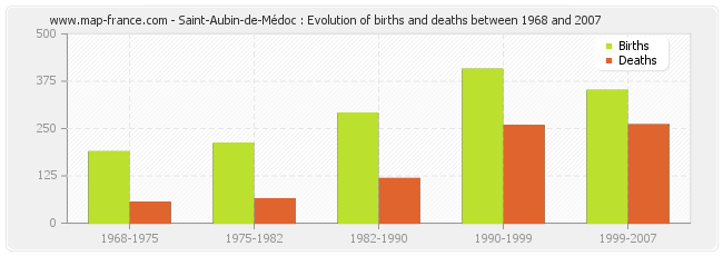 Saint-Aubin-de-Médoc : Evolution of births and deaths between 1968 and 2007